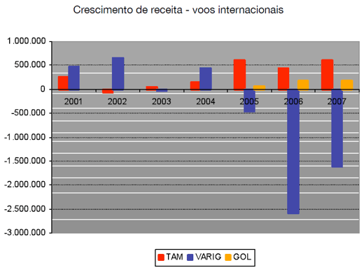 grafico - crescimento de receita voos internacionais