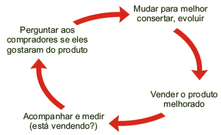 loop sistema do marketing