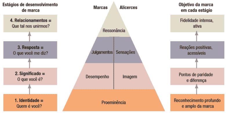 grafico piramide de ressonancia da marca