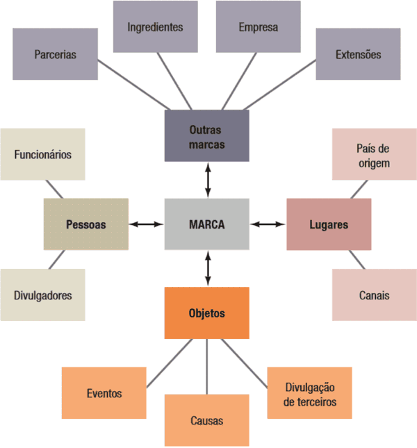 organograma das fontes secundarias de conhecimento de marca