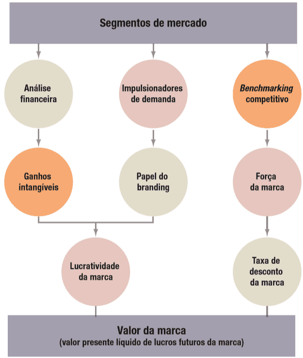 organograma do metodo de avaliacao do valor da marca