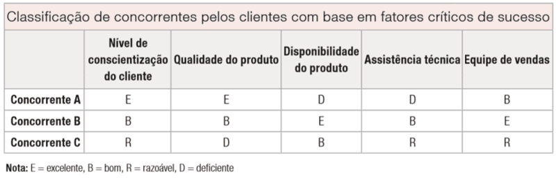 tabela classificacao de concorrentes pelos clientes