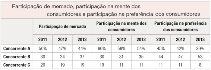 tabela de participacao de mercado mente e preferencia dos consumidores
