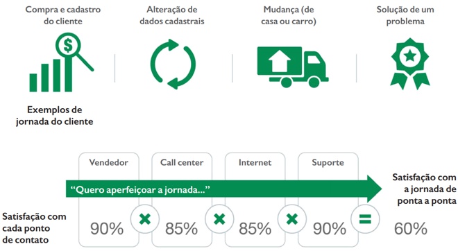 cliente percepcao experiencia de compra